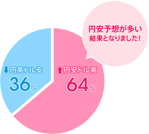 円安ドル高：64％／円高ドル安：36％。円安予想が多い結果となりました！