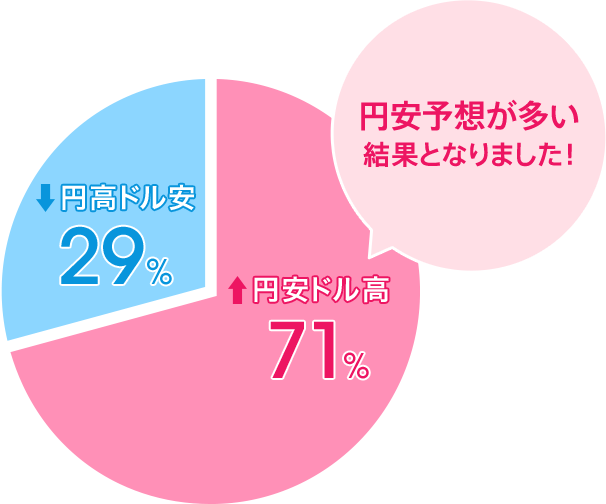 円安ドル高：71％／円高ドル安：29％。円安予想が多い結果となりました！