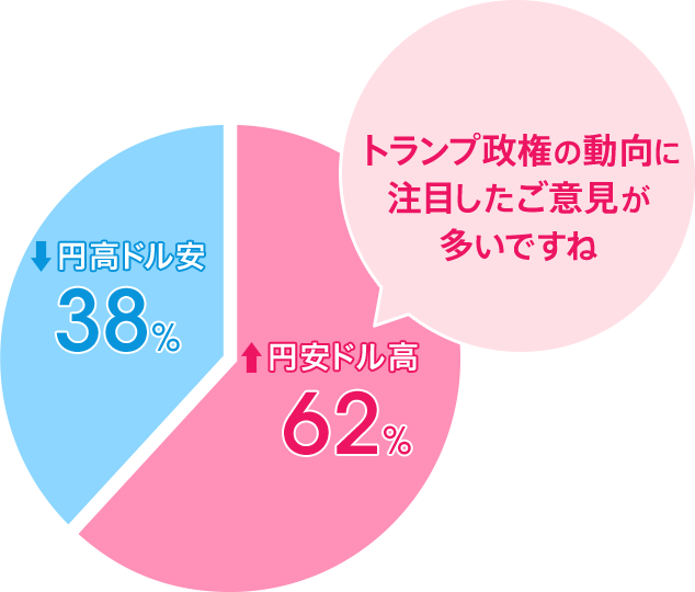 円安ドル高：62％／円高ドル安：38％。トランプ政権の動向に注目したご意見が多いですね