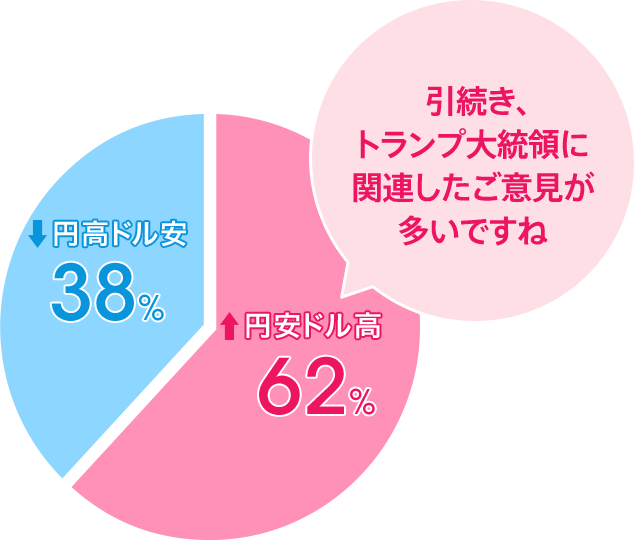 円安ドル高：62％／円高ドル安：38％。引続き、トランプ大統領に関連したご意見が多いですね。