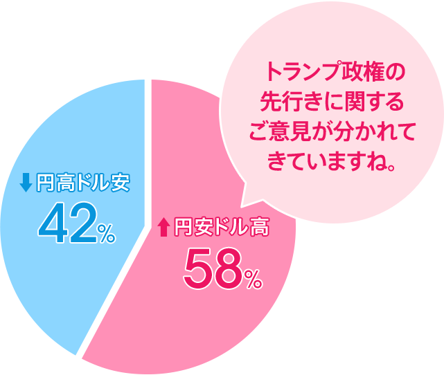 円安ドル高：58％／円高ドル安：42％。トランプ政権の先行きに関するご意見が分かれてきていますね。