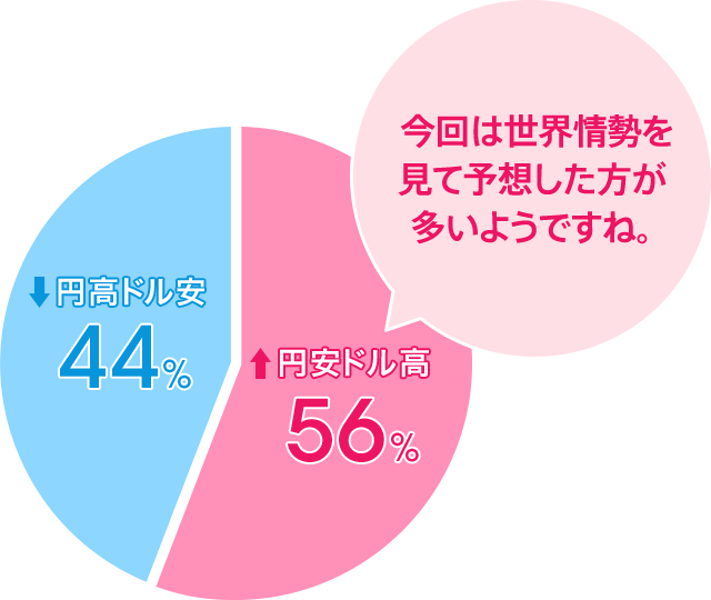 円安ドル高：56％／円高ドル安：44％。今回は世界情勢を見て予想した方が多いようですね。