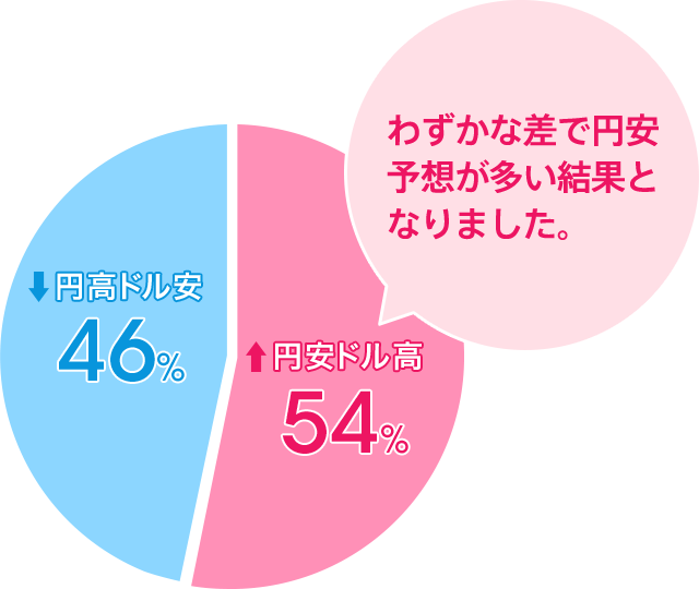 円安ドル高：54％／円高ドル安：46％。わずかな差で円安予想が多い結果となりました。