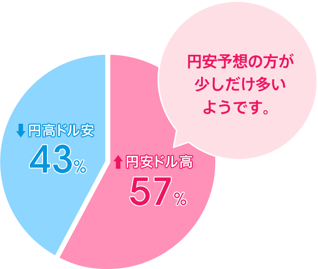 円安ドル高：57％／円高ドル安：43％。円安予想の方が少しだけ多いようです。