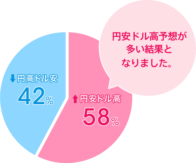 円安ドル高：58％／円高ドル安：42％。円安ドル高予想が多い結果となりました。