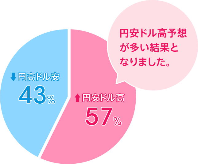 円安ドル高：57％／円高ドル安：43％。円安ドル高予想が多い結果となりました。