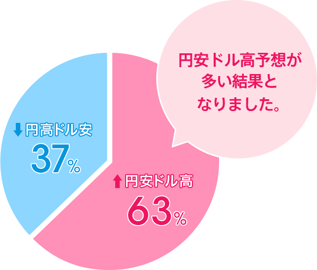 円安ドル高：63％／円高ドル安：37％。円安ドル高予想が多い結果となりました。