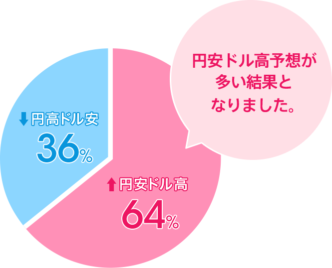 円安ドル高：64％／円高ドル安：36％。円安ドル高予想が多い結果となりました。