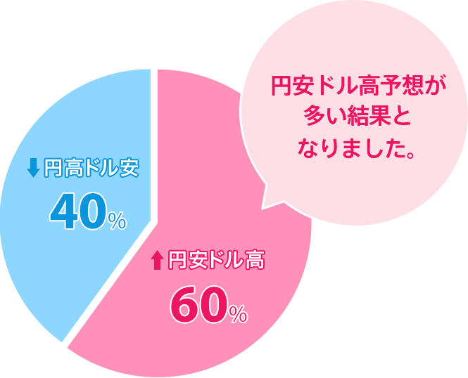 円安ドル高：60％／円高ドル安：40％。円安ドル高予想が多い結果となりました。