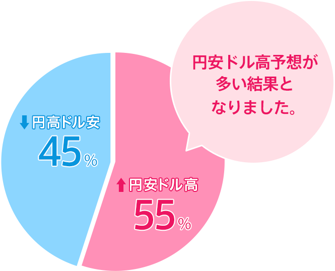 円安ドル高：55％／円高ドル安：45％。円安ドル高予想が多い結果となりました。