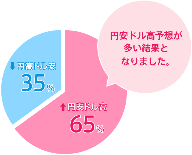 円安ドル高：65％／円高ドル安：35％。円安ドル高予想が多い結果となりました。