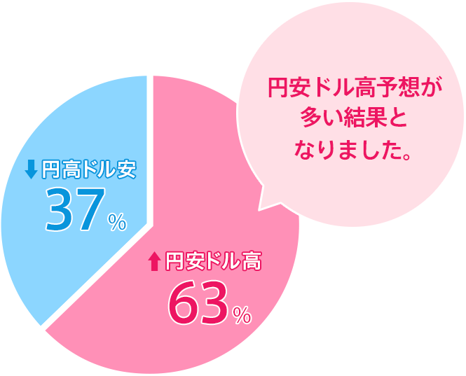 円安ドル高：65％／円高ドル安：35％。円安ドル高予想が多い結果となりました。