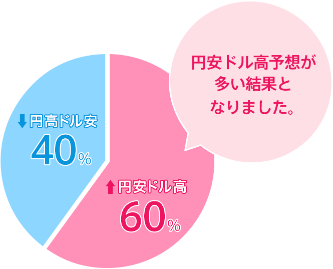 円高ドル安：40％／円安ドル高：60％。円安ドル高予想が多い結果となりました。