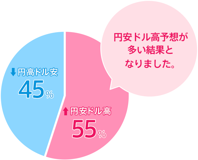 円高ドル安：45％／円安ドル高：55％。円安ドル高予想が多い結果となりました。