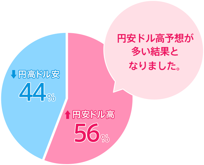 円高ドル安：44％／円安ドル高：56％。円安ドル高予想が多い結果となりました。