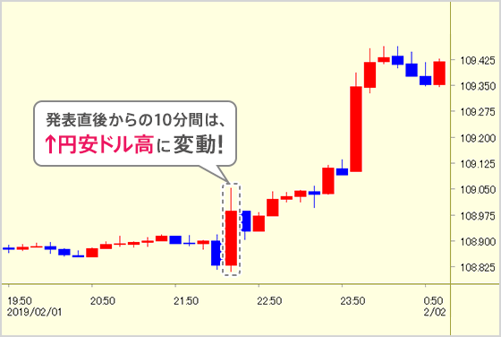 発表直後からの10分間は↑円安ドル高に変動！