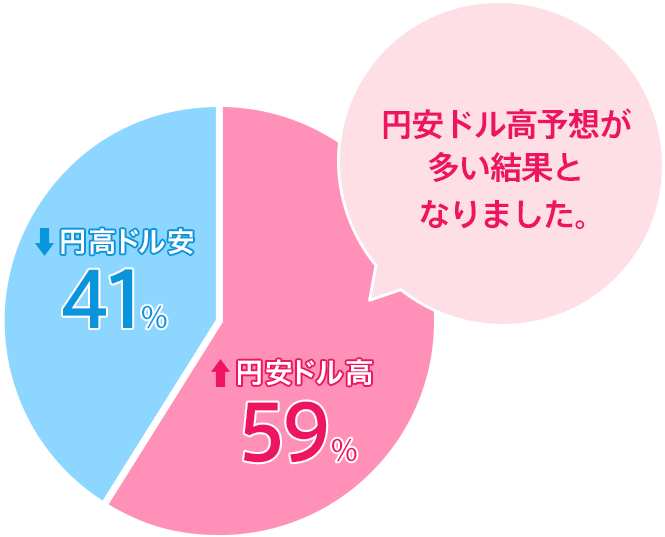 円高ドル安：41％／円安ドル高：59％。円安ドル高予想が多い結果となりました。