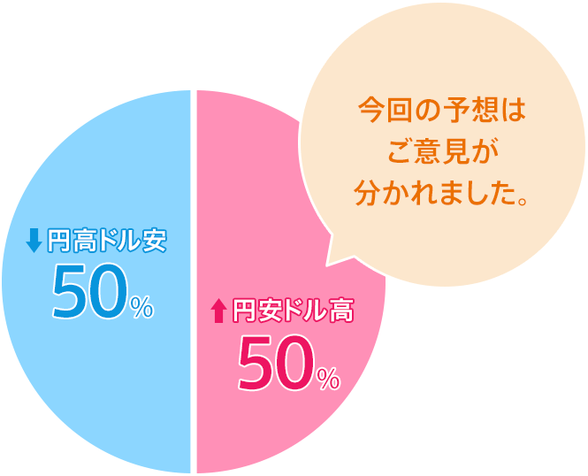 円高ドル安：50％／円安ドル高：50％。今回の予想はご意見が分かれました。