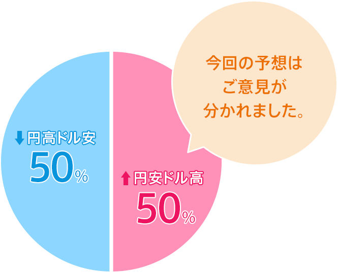円高ドル安:50%/円安ドル高:50%。今回の予想はご意見が分かれました。