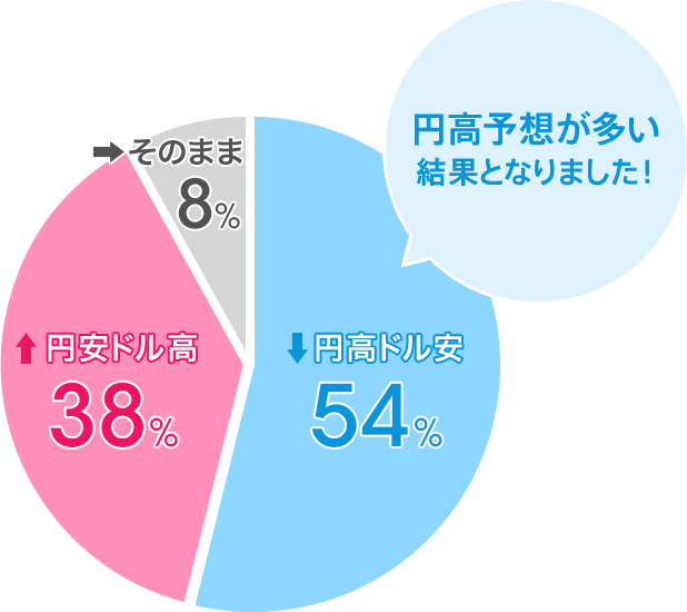 円高ドル安：54％、円安ドル高：38％、そのまま：8％。円高予想が多い結果となりました！