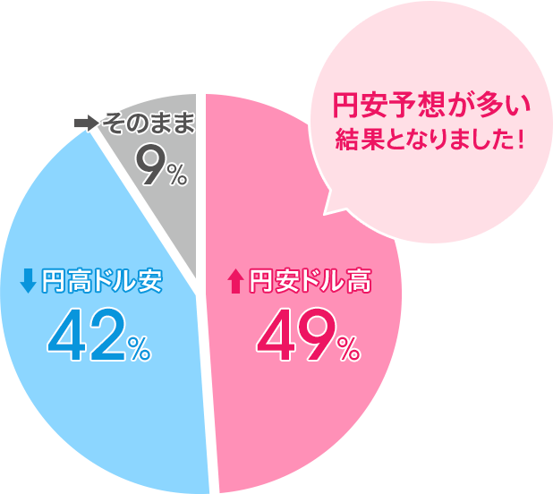 円安ドル高：49％／円高ドル安：42％／そのまま：9％。円安予想が多い結果となりました！