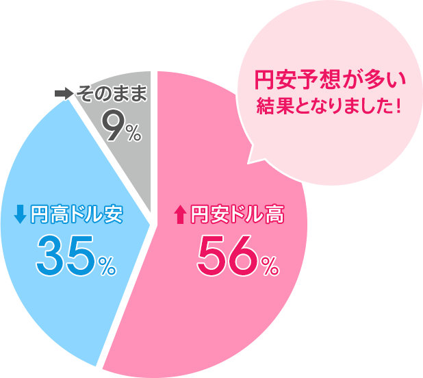 円安ドル高：56％／円高ドル安：35％／そのまま：9％。円安予想が多い結果となりました！