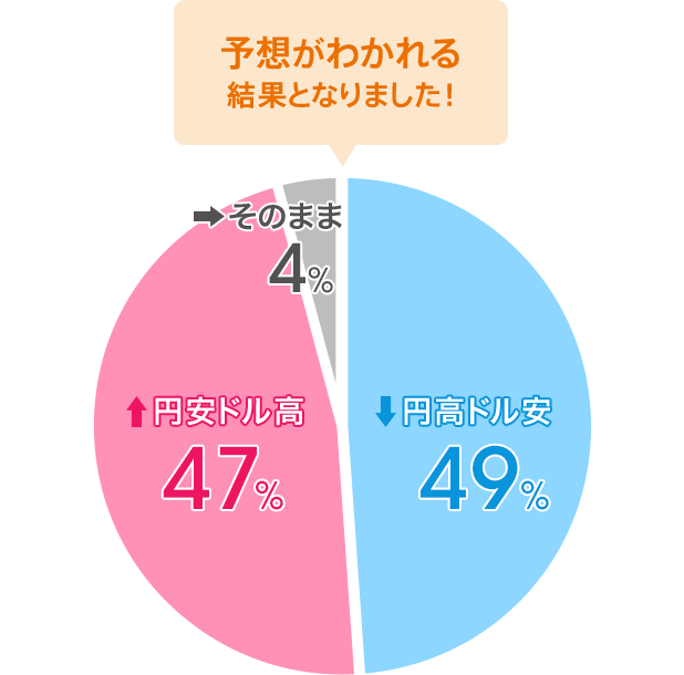 円高ドル安：49％／円安ドル高：47％／そのまま：4％。予想がわかれる結果となりました！