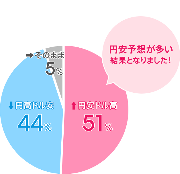 円安ドル高：51％／円高ドル安：44％／そのまま：5％。円安予想が多い結果となりました！