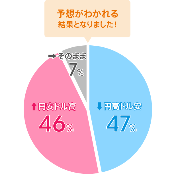 円高ドル安:47%/円安ドル高:46%/そのまま:7%。予想がわかれる結果となりました!