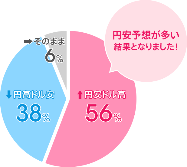 円安ドル高：56％／円高ドル安：38％／そのまま：6％。円安予想が多い結果となりました！