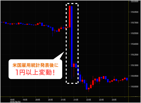 米国雇用統計発表後に1円以上変動！