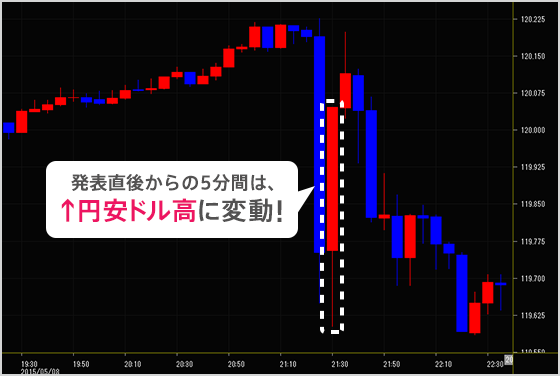 発表直後からの5分間は、↑円安ドル高に変動！