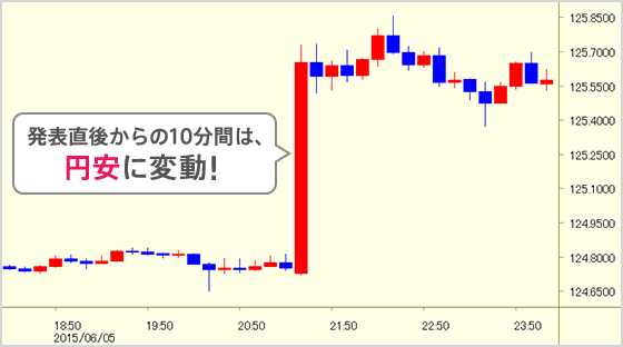 発表直後からの10分間は、円安に変動！