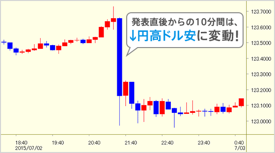 発表直後からの10分間は、↓円高ドル安に変動！