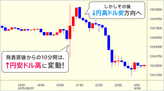 発表直後から10分間は、↑円安ドル高に変動！しかしその後↓円高ドル安方向へ