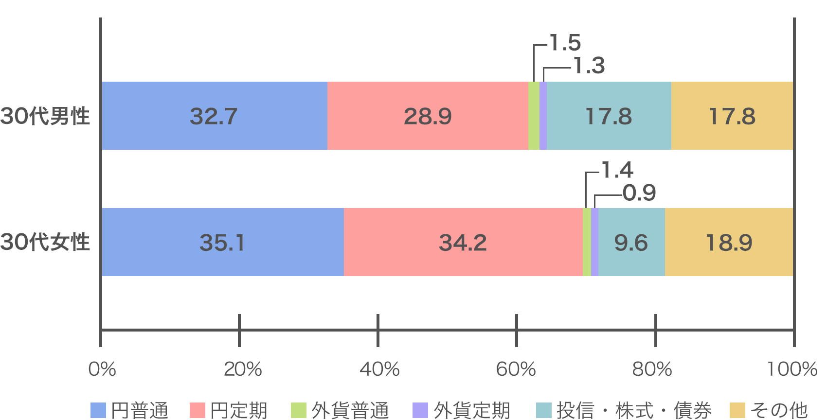 みんなの平均貯蓄額はいくら データで見る年代別資産形成ポイント コラム Auじぶん銀行