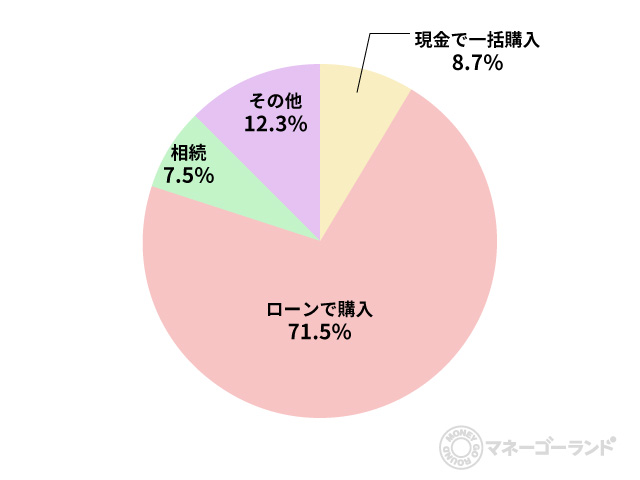 ローン返済額みんなの平均はいくら 住宅購入とお金 全国実態調査 コラム Auじぶん銀行