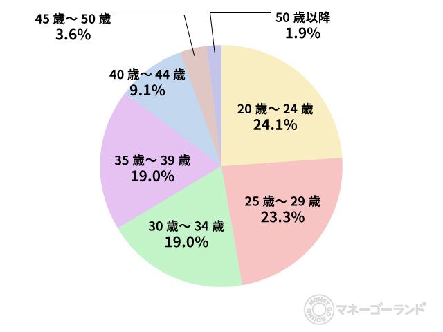 ローン返済額みんなの平均はいくら 住宅購入とお金 全国実態調査 コラム Auじぶん銀行