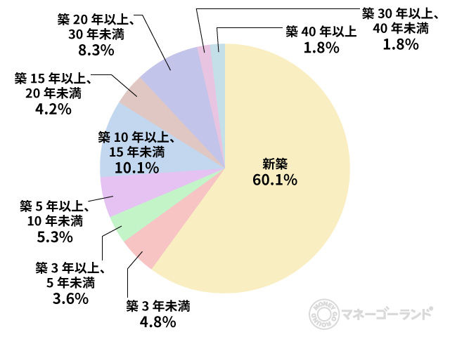 ローン返済額みんなの平均はいくら 住宅購入とお金 全国実態調査 コラム Auじぶん銀行