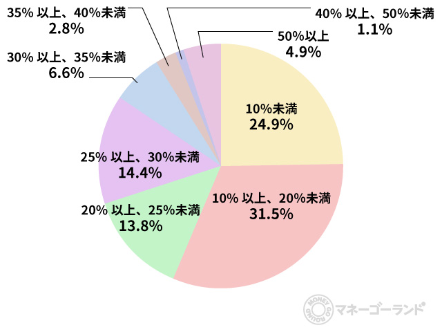 ローン返済額みんなの平均はいくら 住宅購入とお金 全国実態調査 コラム Auじぶん銀行