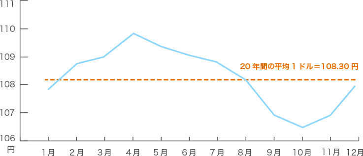 ドル 円 1 米ドル円の見通しと過去10年間の為替レート推移（最高値・最安値）【2021年最新版】