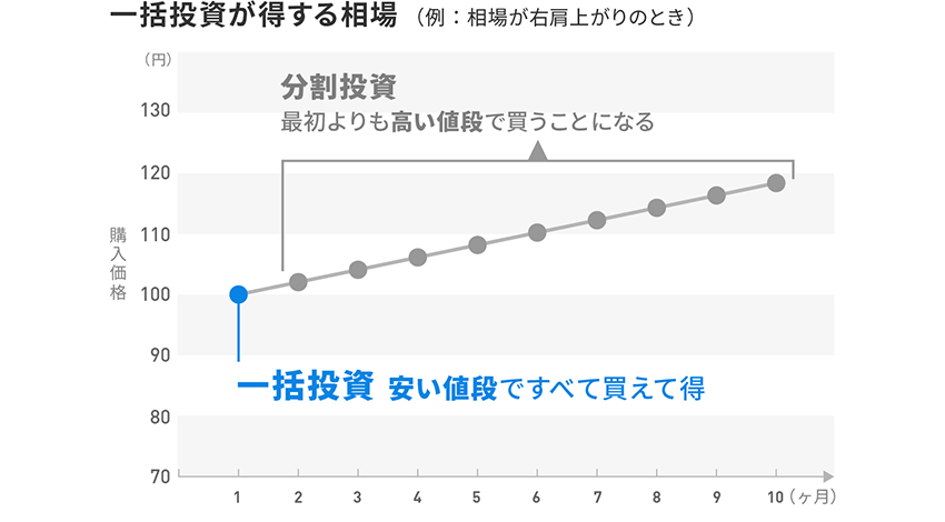 一括投資が得する相場