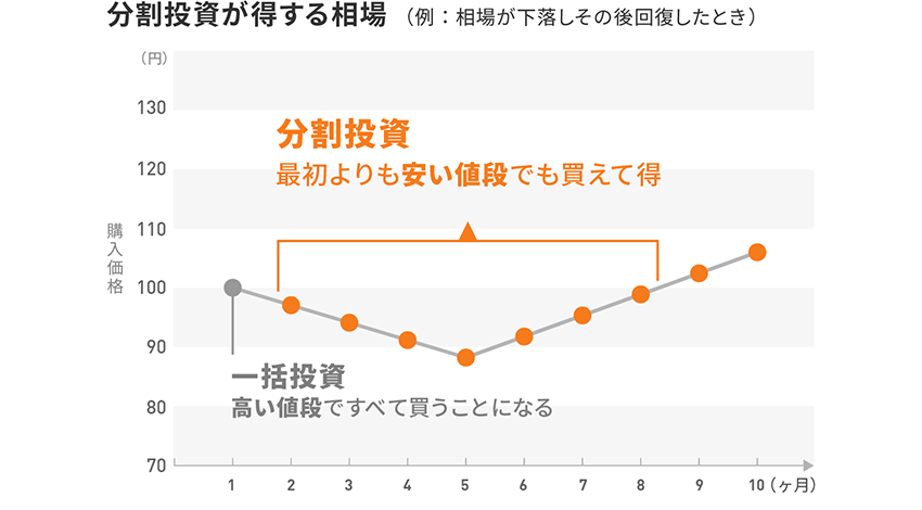 分割投資が得する相場