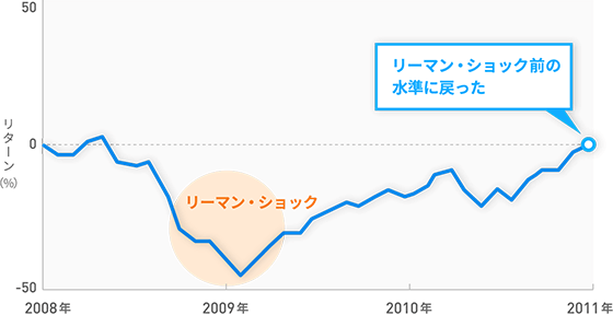 ショック リーマン