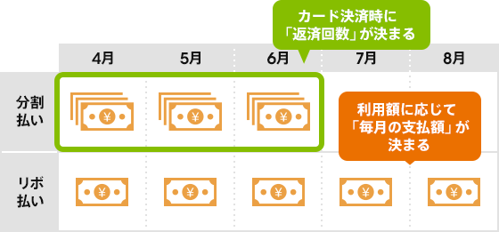 リボ払いは損 仕組みと手数料の計算方法を解説 コラム Auじぶん銀行