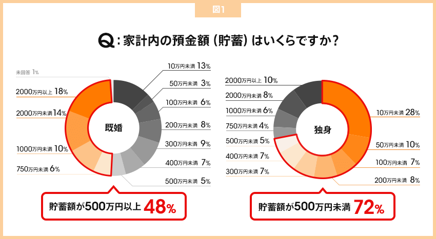 家計内の預金額（貯蓄）はいくらですか？