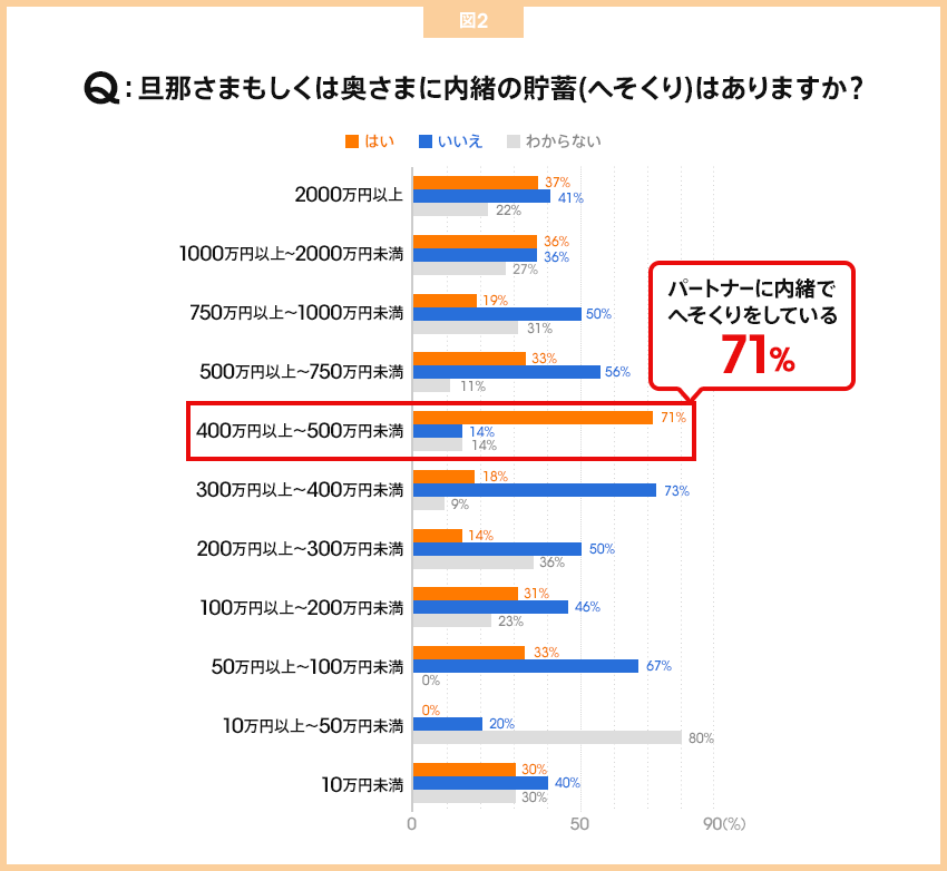 旦那さまもしくは奥さまに内緒の貯蓄（へそくり）はありますか？