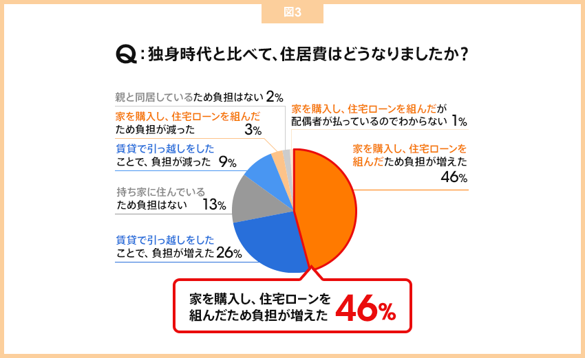 独身時代と比べて、住居費はどうなりましたか？