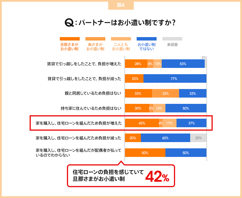 パートナーはお小遣い制ですか？