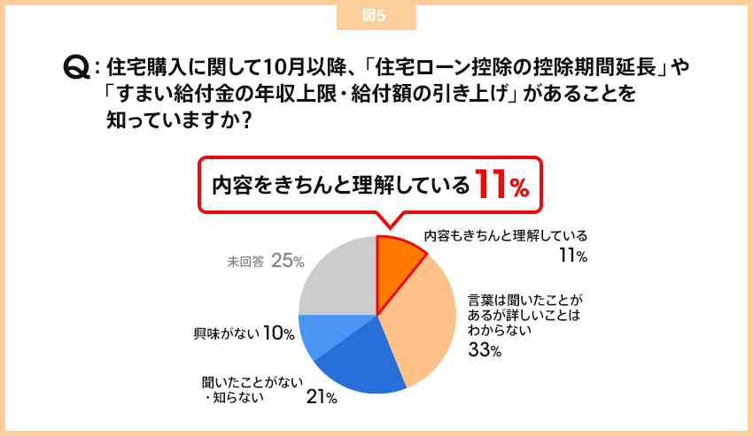 住宅購入に関して10月以降、「住宅ローン控除の控除期間延長」や「すまい給付金の年収上限・給付額の引き上げ」があることを知っていますか？